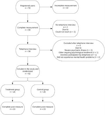 Internet-Based Cognitive Behavioral Therapy for Psychological Distress Associated With the COVID-19 Pandemic: A Pilot Randomized Controlled Trial